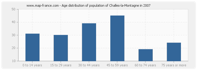 Age distribution of population of Challes-la-Montagne in 2007