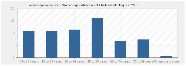 Women age distribution of Challes-la-Montagne in 2007