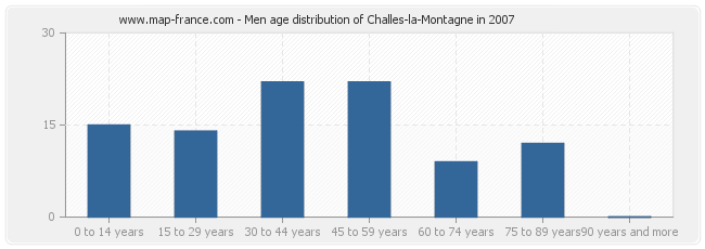 Men age distribution of Challes-la-Montagne in 2007