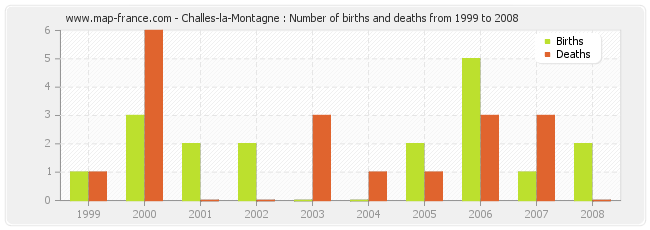 Challes-la-Montagne : Number of births and deaths from 1999 to 2008