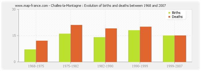 Challes-la-Montagne : Evolution of births and deaths between 1968 and 2007