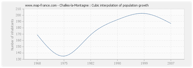 Challes-la-Montagne : Cubic interpolation of population growth