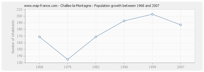 Population Challes-la-Montagne