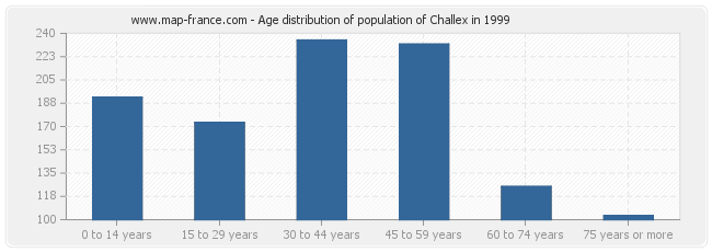 Age distribution of population of Challex in 1999