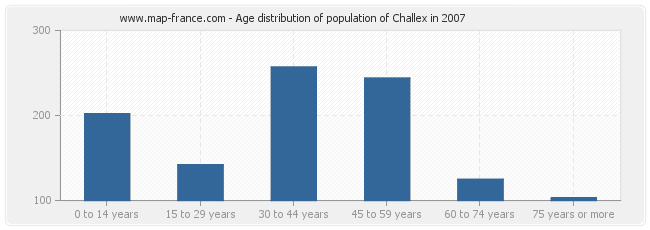Age distribution of population of Challex in 2007