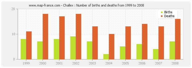Challex : Number of births and deaths from 1999 to 2008