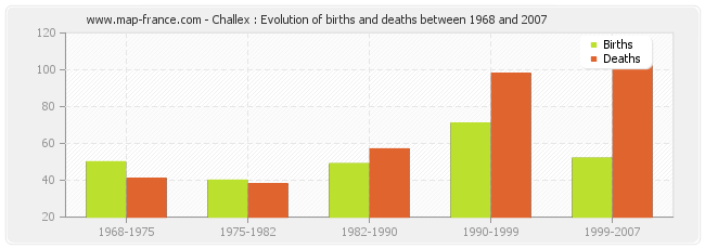Challex : Evolution of births and deaths between 1968 and 2007
