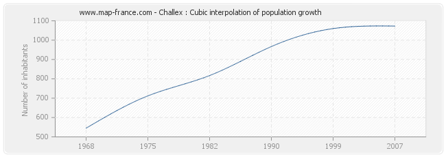 Challex : Cubic interpolation of population growth