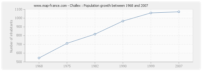 Population Challex