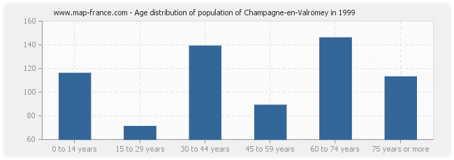Age distribution of population of Champagne-en-Valromey in 1999