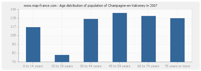Age distribution of population of Champagne-en-Valromey in 2007