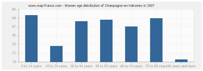 Women age distribution of Champagne-en-Valromey in 2007