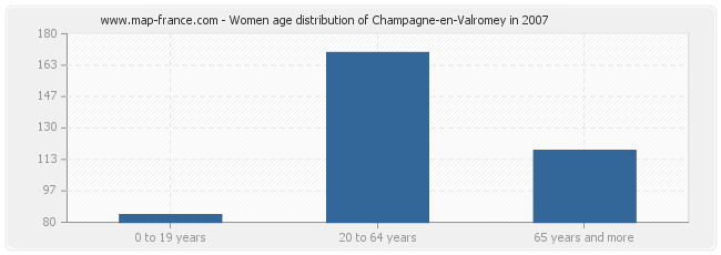 Women age distribution of Champagne-en-Valromey in 2007