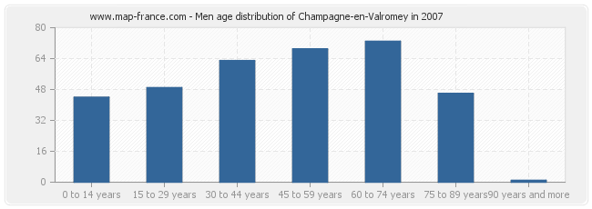 Men age distribution of Champagne-en-Valromey in 2007