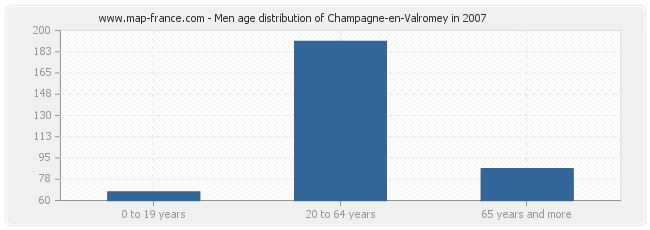 Men age distribution of Champagne-en-Valromey in 2007