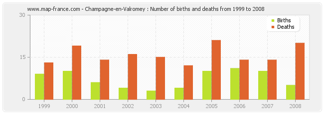 Champagne-en-Valromey : Number of births and deaths from 1999 to 2008