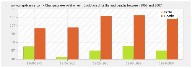 Champagne-en-Valromey : Evolution of births and deaths between 1968 and 2007
