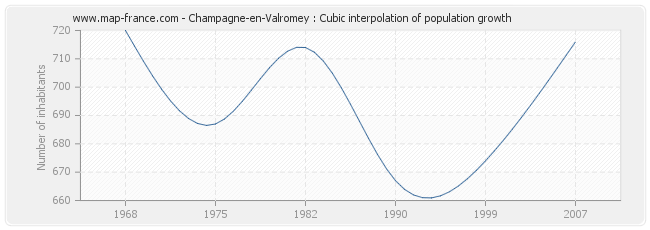 Champagne-en-Valromey : Cubic interpolation of population growth