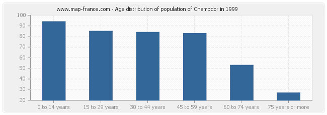 Age distribution of population of Champdor in 1999