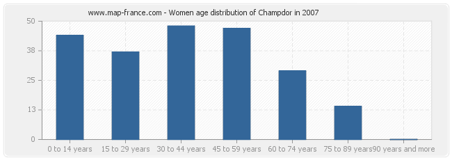 Women age distribution of Champdor in 2007