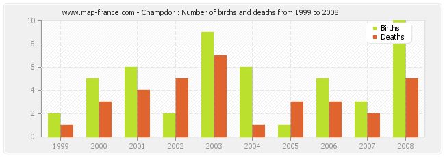 Champdor : Number of births and deaths from 1999 to 2008