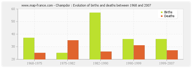 Champdor : Evolution of births and deaths between 1968 and 2007