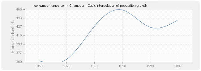 Champdor : Cubic interpolation of population growth