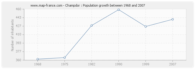 Population Champdor