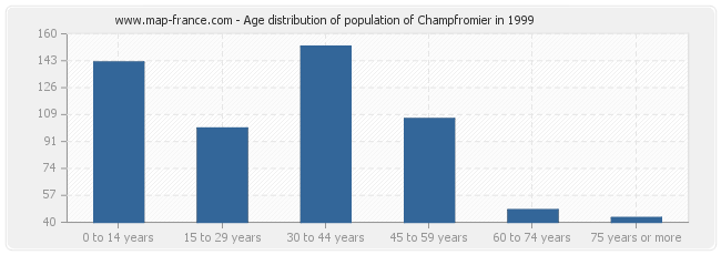 Age distribution of population of Champfromier in 1999