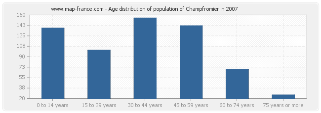 Age distribution of population of Champfromier in 2007