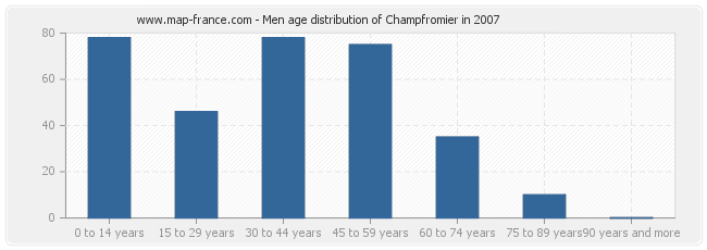Men age distribution of Champfromier in 2007