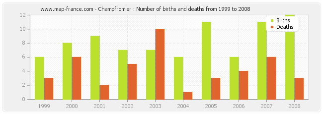 Champfromier : Number of births and deaths from 1999 to 2008