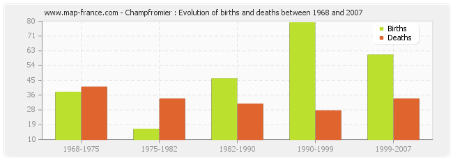 Champfromier : Evolution of births and deaths between 1968 and 2007
