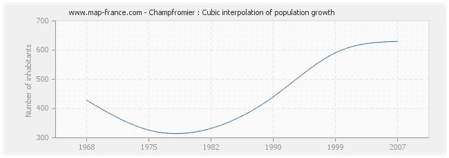 Champfromier : Cubic interpolation of population growth