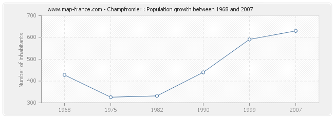 Population Champfromier