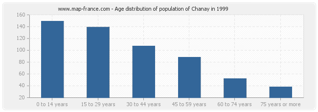 Age distribution of population of Chanay in 1999