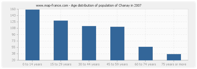 Age distribution of population of Chanay in 2007