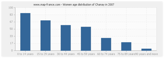 Women age distribution of Chanay in 2007