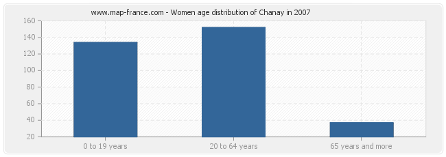 Women age distribution of Chanay in 2007