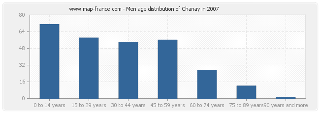 Men age distribution of Chanay in 2007