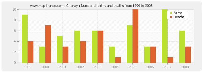 Chanay : Number of births and deaths from 1999 to 2008