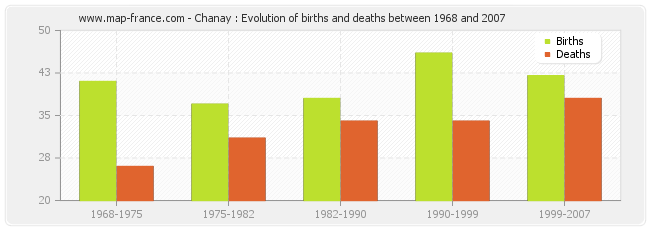 Chanay : Evolution of births and deaths between 1968 and 2007