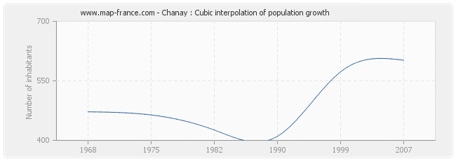 Chanay : Cubic interpolation of population growth