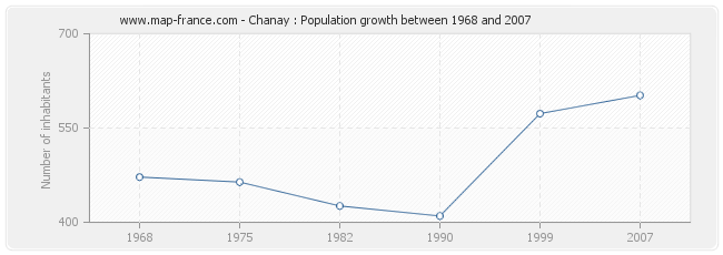 Population Chanay