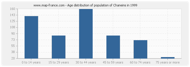 Age distribution of population of Chaneins in 1999