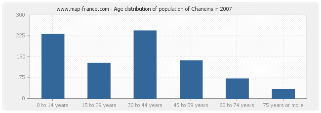 Age distribution of population of Chaneins in 2007