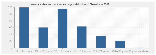 Women age distribution of Chaneins in 2007