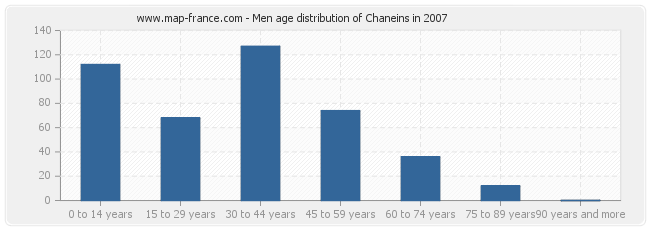 Men age distribution of Chaneins in 2007