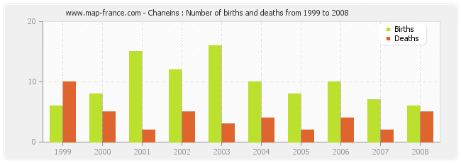 Chaneins : Number of births and deaths from 1999 to 2008