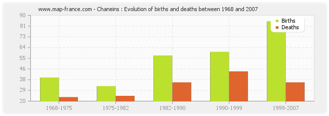 Chaneins : Evolution of births and deaths between 1968 and 2007